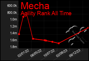 Total Graph of Mecha