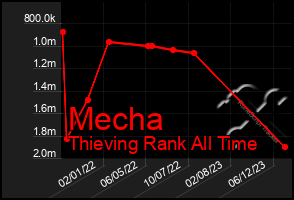 Total Graph of Mecha