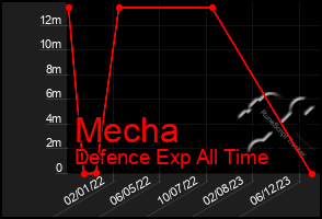 Total Graph of Mecha