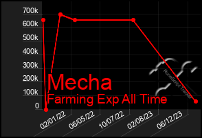 Total Graph of Mecha