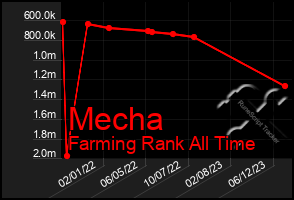 Total Graph of Mecha