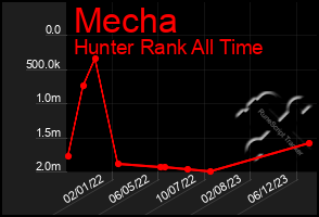 Total Graph of Mecha