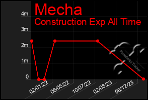 Total Graph of Mecha