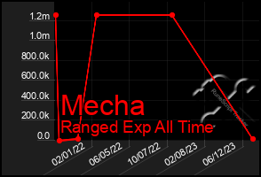 Total Graph of Mecha