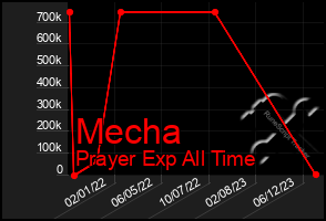 Total Graph of Mecha