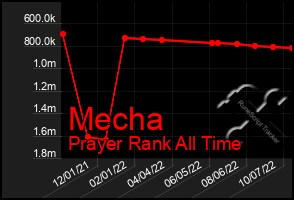 Total Graph of Mecha