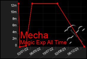 Total Graph of Mecha