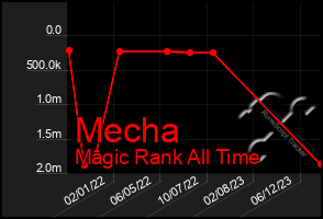 Total Graph of Mecha