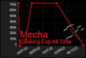 Total Graph of Mecha