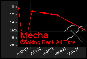 Total Graph of Mecha