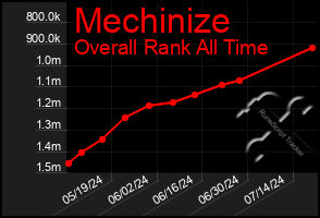 Total Graph of Mechinize