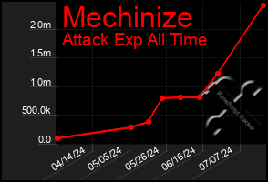 Total Graph of Mechinize