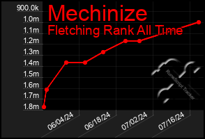 Total Graph of Mechinize