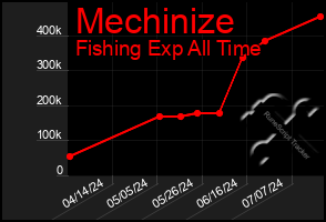 Total Graph of Mechinize