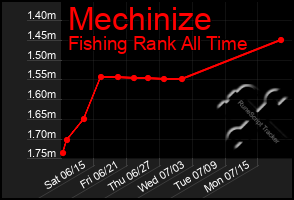 Total Graph of Mechinize