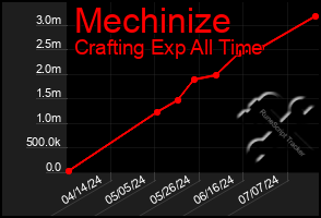 Total Graph of Mechinize