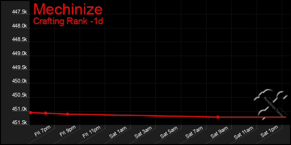 Last 24 Hours Graph of Mechinize