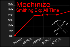 Total Graph of Mechinize