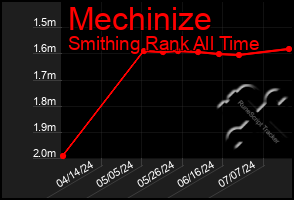 Total Graph of Mechinize