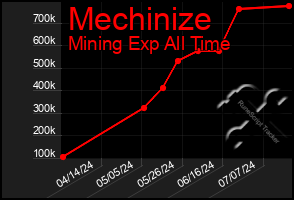 Total Graph of Mechinize