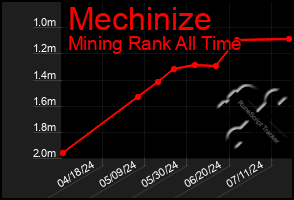 Total Graph of Mechinize