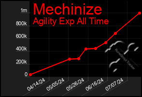 Total Graph of Mechinize