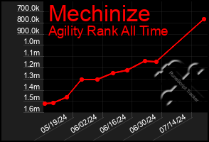 Total Graph of Mechinize