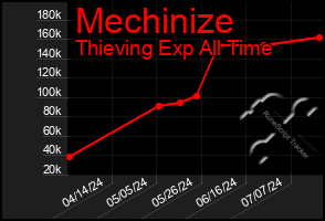 Total Graph of Mechinize