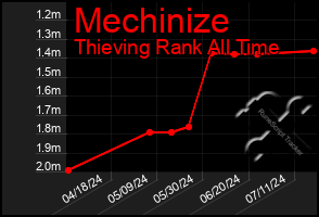 Total Graph of Mechinize