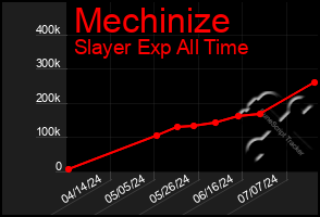 Total Graph of Mechinize