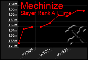Total Graph of Mechinize