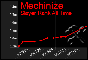 Total Graph of Mechinize