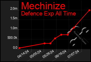 Total Graph of Mechinize