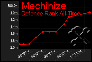 Total Graph of Mechinize