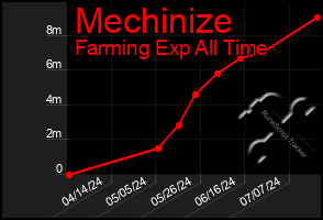 Total Graph of Mechinize