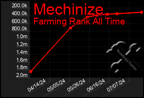 Total Graph of Mechinize