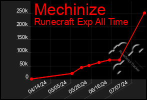 Total Graph of Mechinize