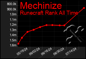 Total Graph of Mechinize