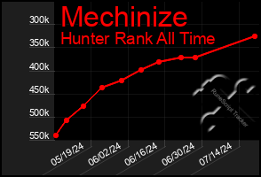 Total Graph of Mechinize