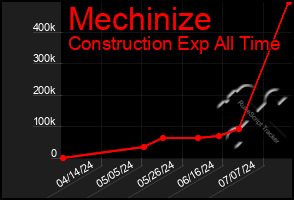 Total Graph of Mechinize