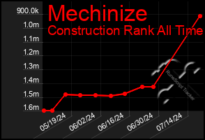 Total Graph of Mechinize