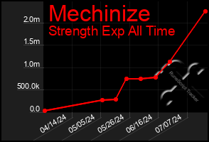 Total Graph of Mechinize