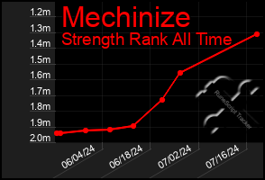 Total Graph of Mechinize