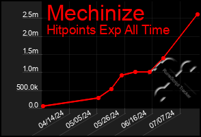 Total Graph of Mechinize