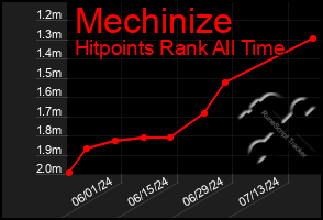 Total Graph of Mechinize