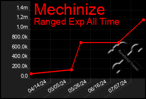 Total Graph of Mechinize