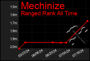 Total Graph of Mechinize