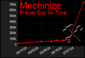 Total Graph of Mechinize