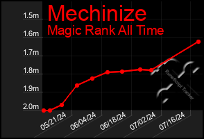 Total Graph of Mechinize