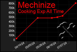 Total Graph of Mechinize